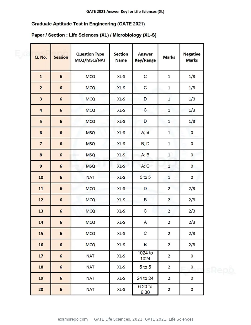 GATE Life Sciences 2021 question paper, GATE 2021, Life Sciences, page 49 of 67