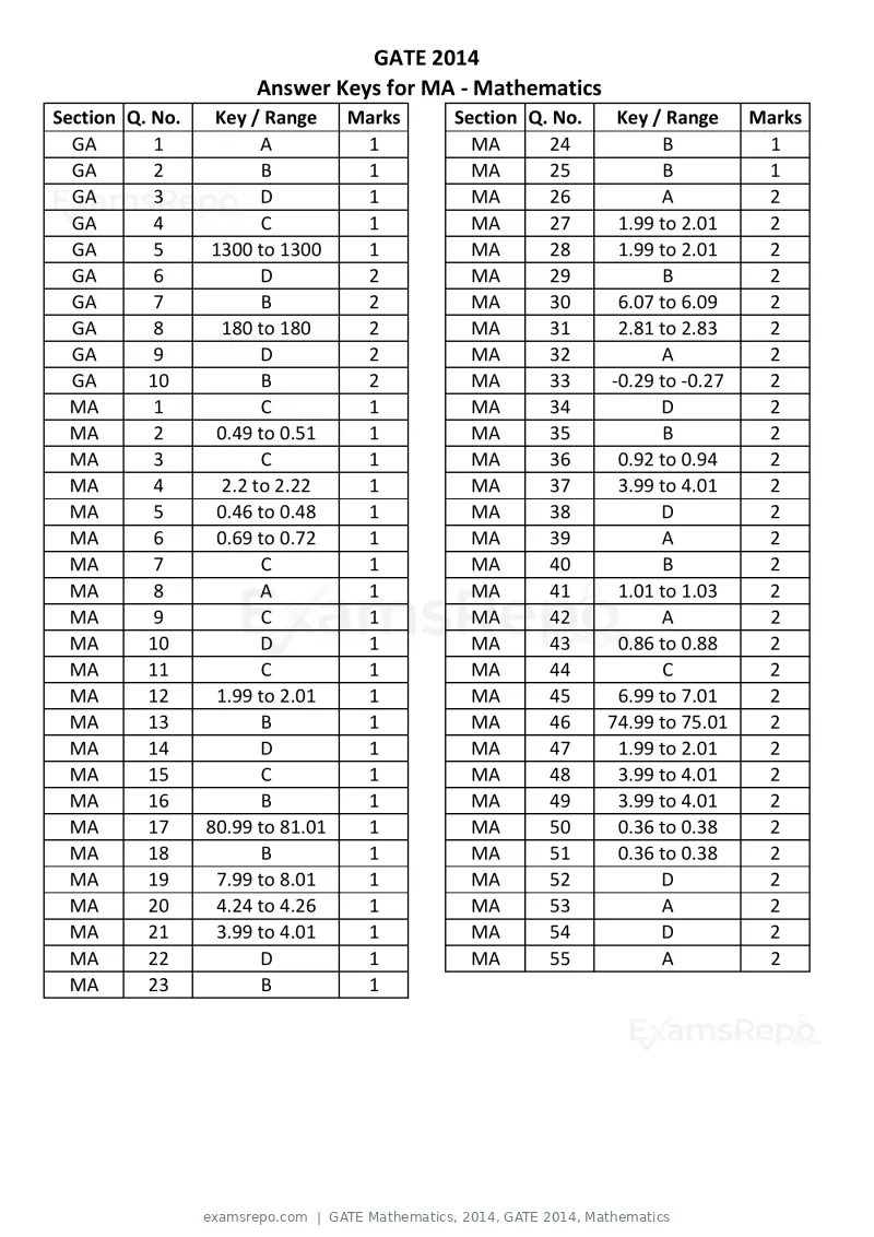 GATE Mathematics 2014 question paper, GATE 2014, Mathematics, page 19 of 19