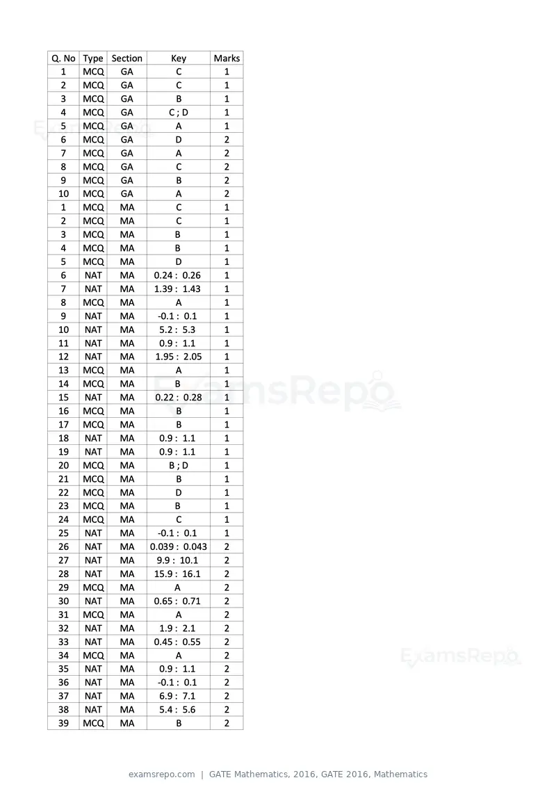 GATE Mathematics 2016 question paper, GATE 2016, Mathematics, page 20 of 21