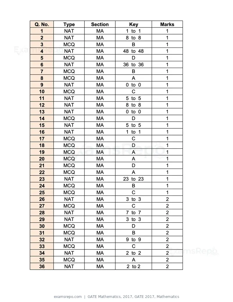 GATE Mathematics 2017 question paper, GATE 2017, Mathematics, page 21 of 22