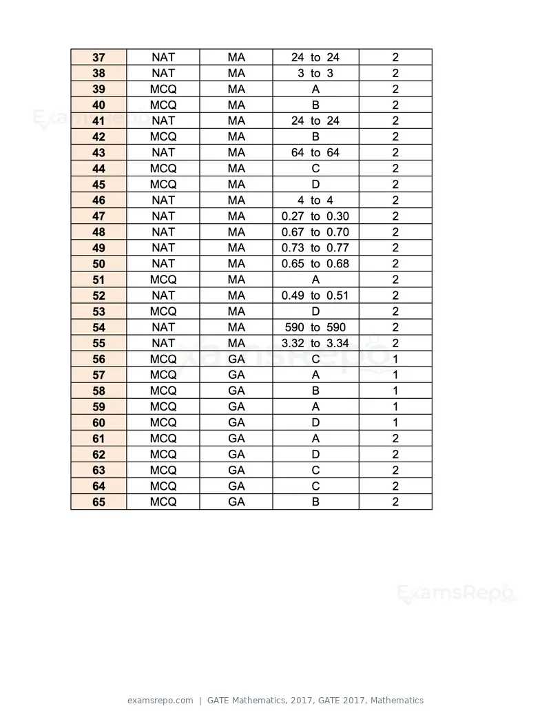 GATE Mathematics 2017 question paper, GATE 2017, Mathematics, page 22 of 22