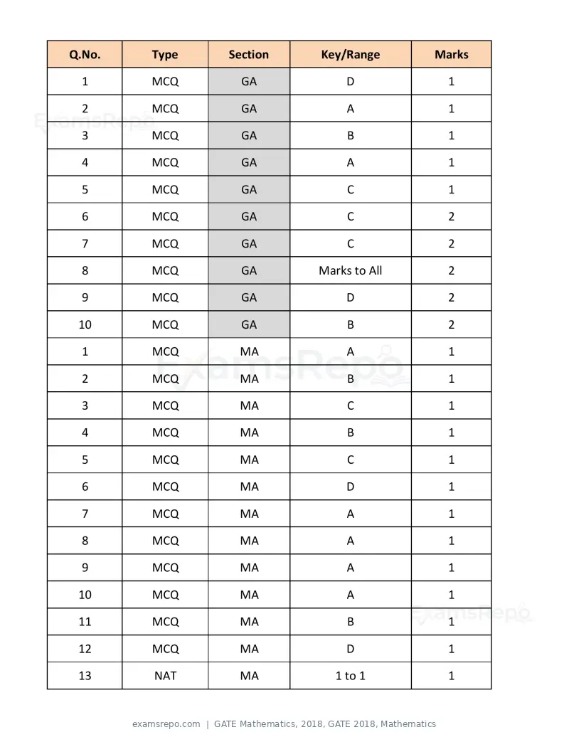GATE Mathematics 2018 question paper, GATE 2018, Mathematics, page 14 of 16