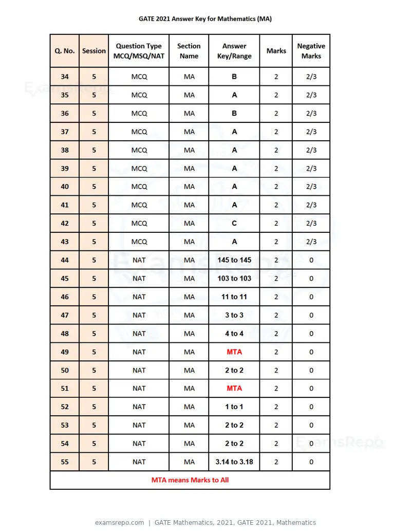 GATE Mathematics 2021 question paper, GATE 2021, Mathematics, page 32 of 32