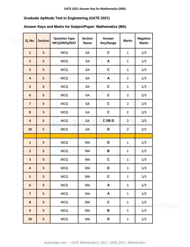 GATE Mathematics 2021 answer key, GATE 2021, Mathematics, page 1 of 3