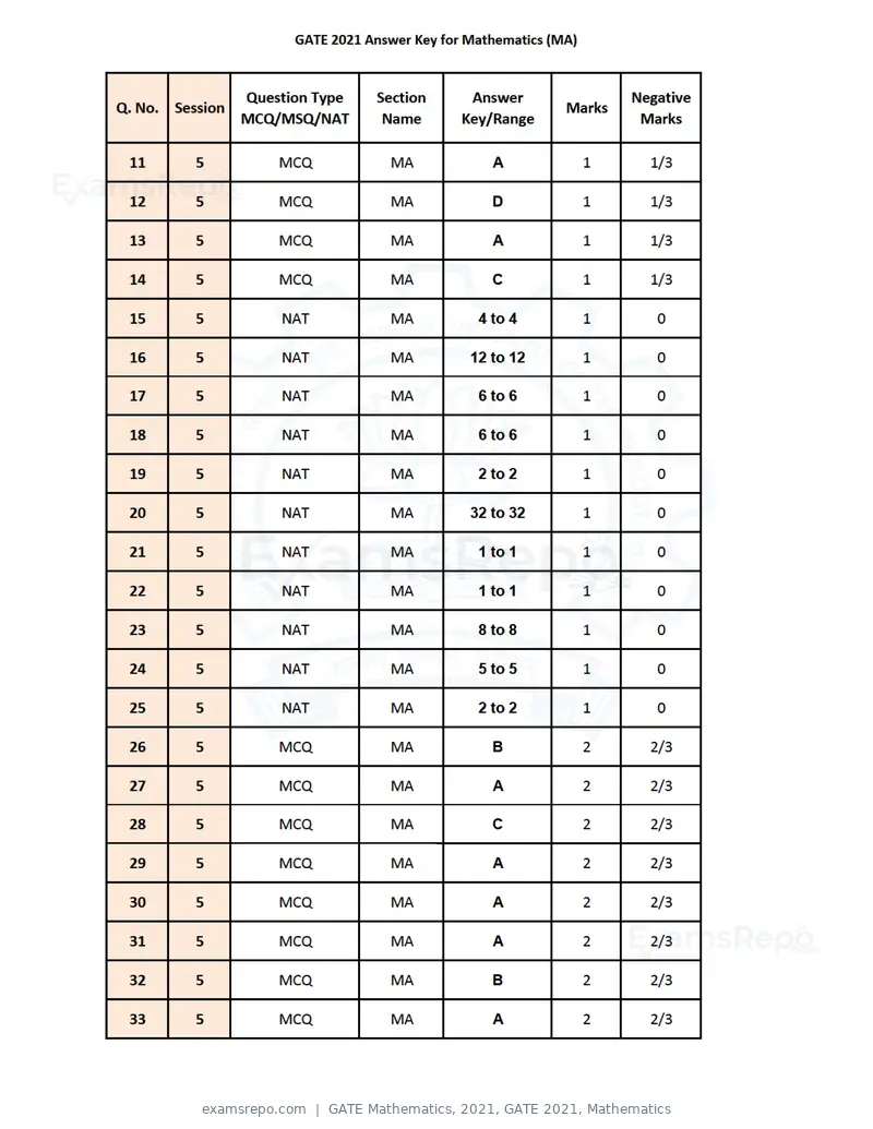GATE Mathematics 2021 answer key, GATE 2021, Mathematics, page 2 of 3