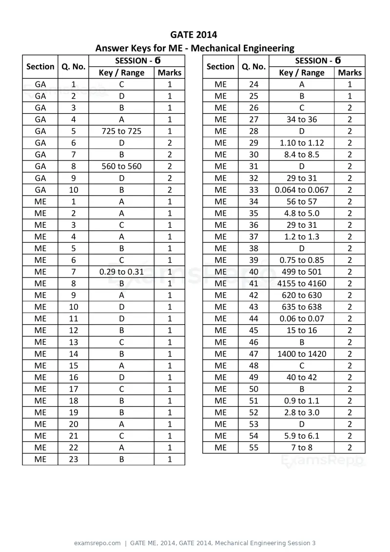 GATE ME 2014 question paper, GATE 2014, Mechanical Engineering Session 3, page 18 of 75
