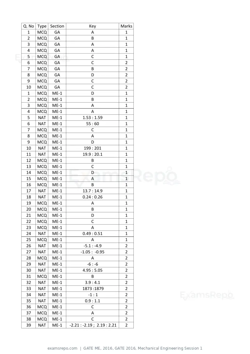 GATE ME 2016 question paper, GATE 2016, Mechanical Engineering Session 1, page 14 of 52