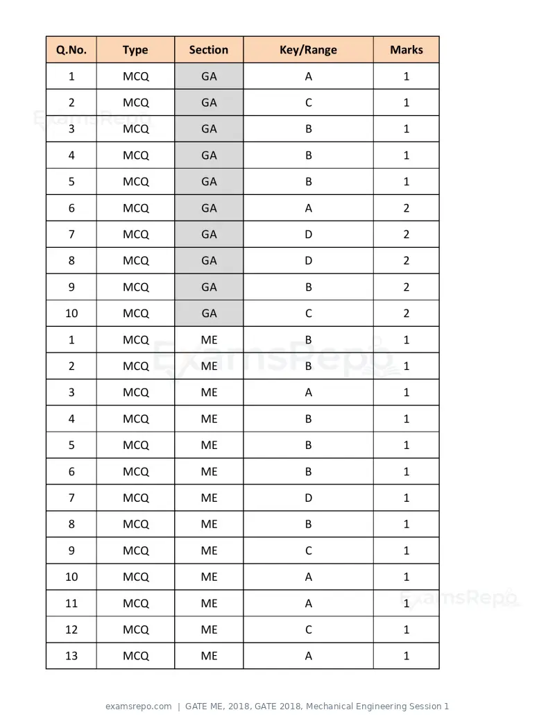 GATE ME 2018 question paper, GATE 2018, Mechanical Engineering Session 1, page 18 of 20