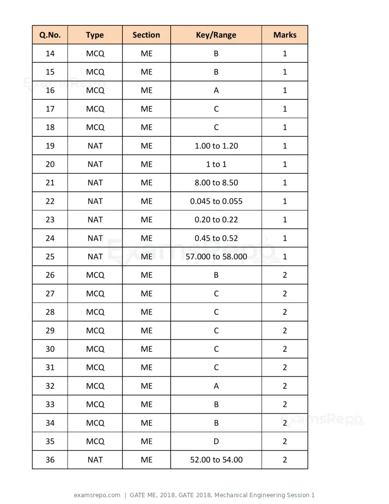 GATE ME 2018 question paper, GATE 2018, Mechanical Engineering Session 1, page 19 of 20