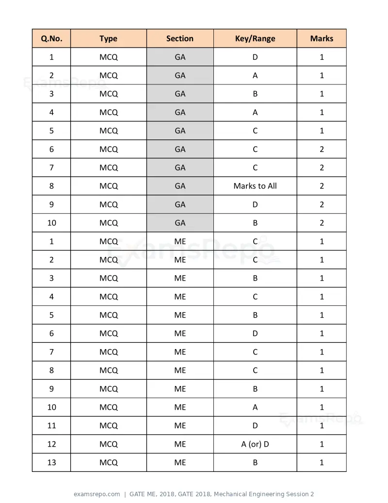 GATE ME 2018 question paper, GATE 2018, Mechanical Engineering Session 2, page 19 of 21