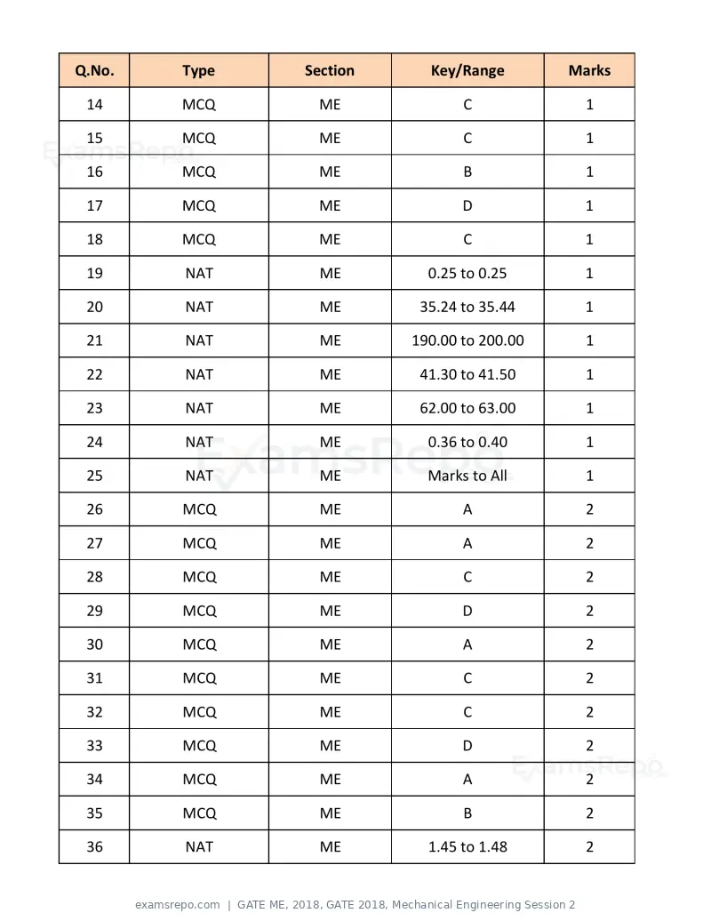 GATE ME 2018 question paper, GATE 2018, Mechanical Engineering Session 2, page 20 of 21