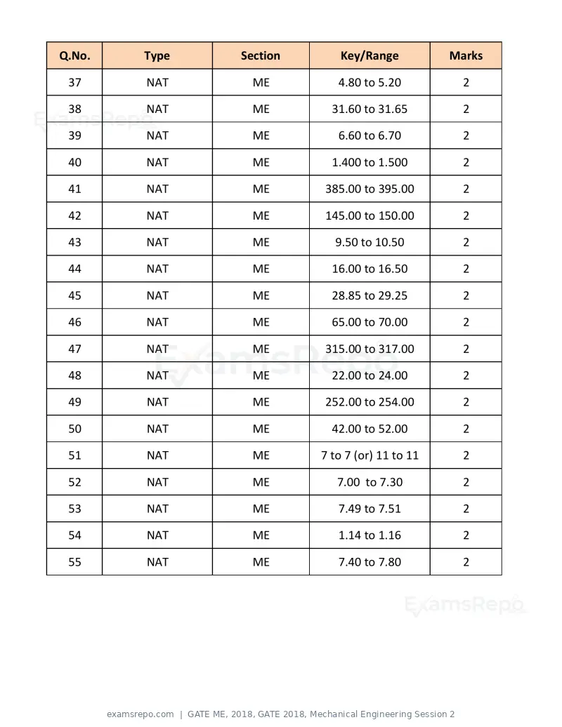 GATE ME 2018 question paper, GATE 2018, Mechanical Engineering Session 2, page 21 of 21