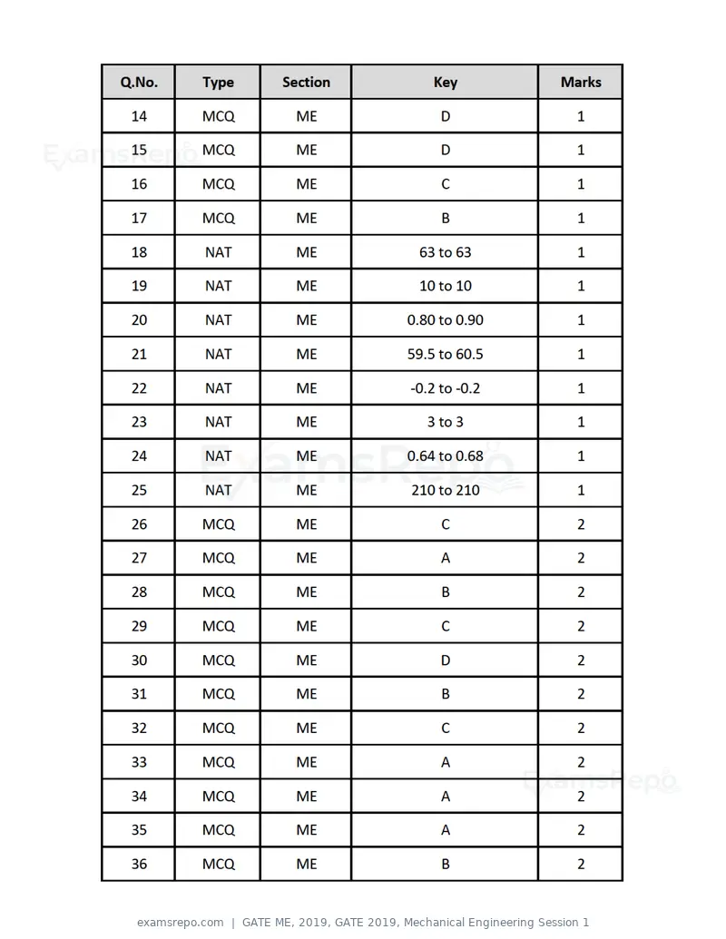 GATE ME 2019 question paper, GATE 2019, Mechanical Engineering Session 1, page 25 of 52