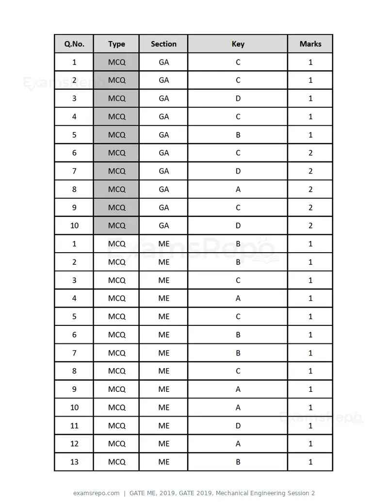 GATE ME 2019 question paper, GATE 2019, Mechanical Engineering Session 2, page 24 of 52