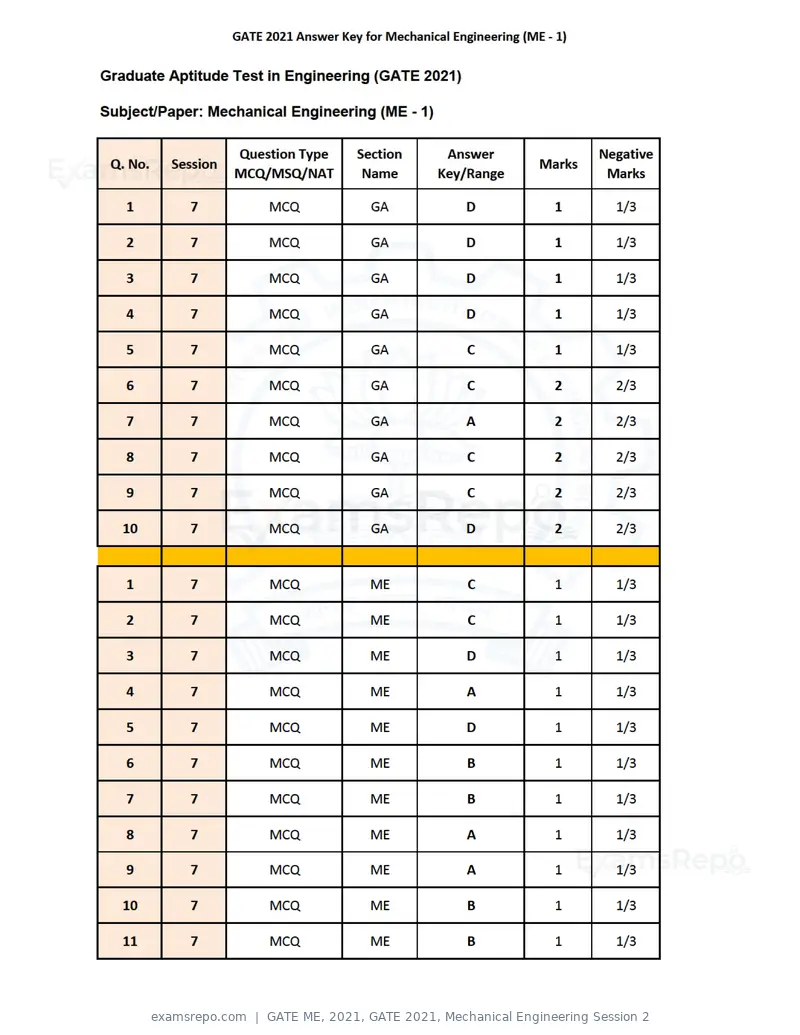 GATE ME 2021 answer key, GATE 2021, Mechanical Engineering Session 2, page 1 of 6