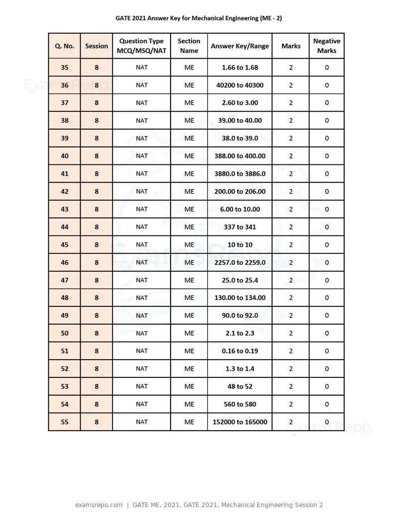 GATE ME 2021 answer key, GATE 2021, Mechanical Engineering Session 2, page 6 of 6