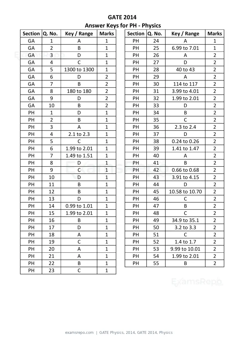 GATE Physics 2014 question paper, GATE 2014, Physics, page 18 of 18