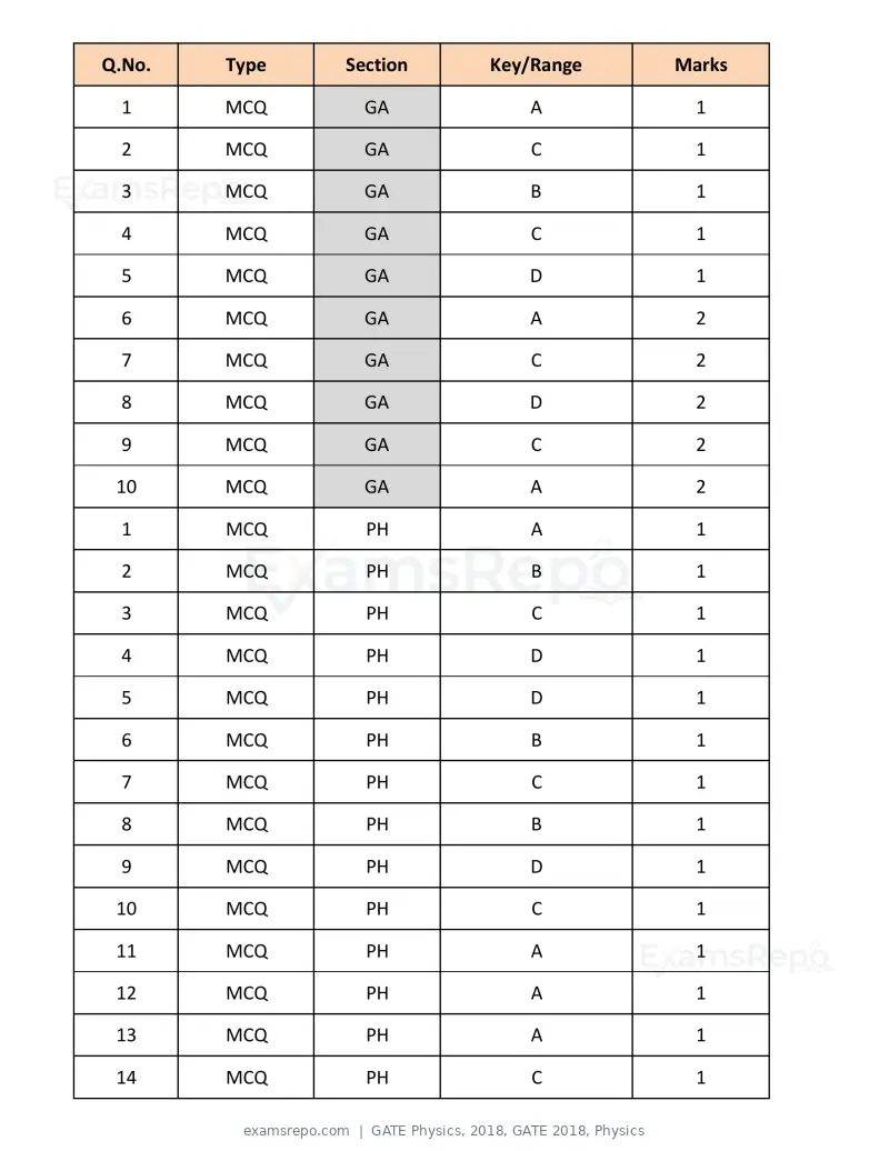 GATE Physics 2018 question paper, GATE 2018, Physics, page 15 of 17