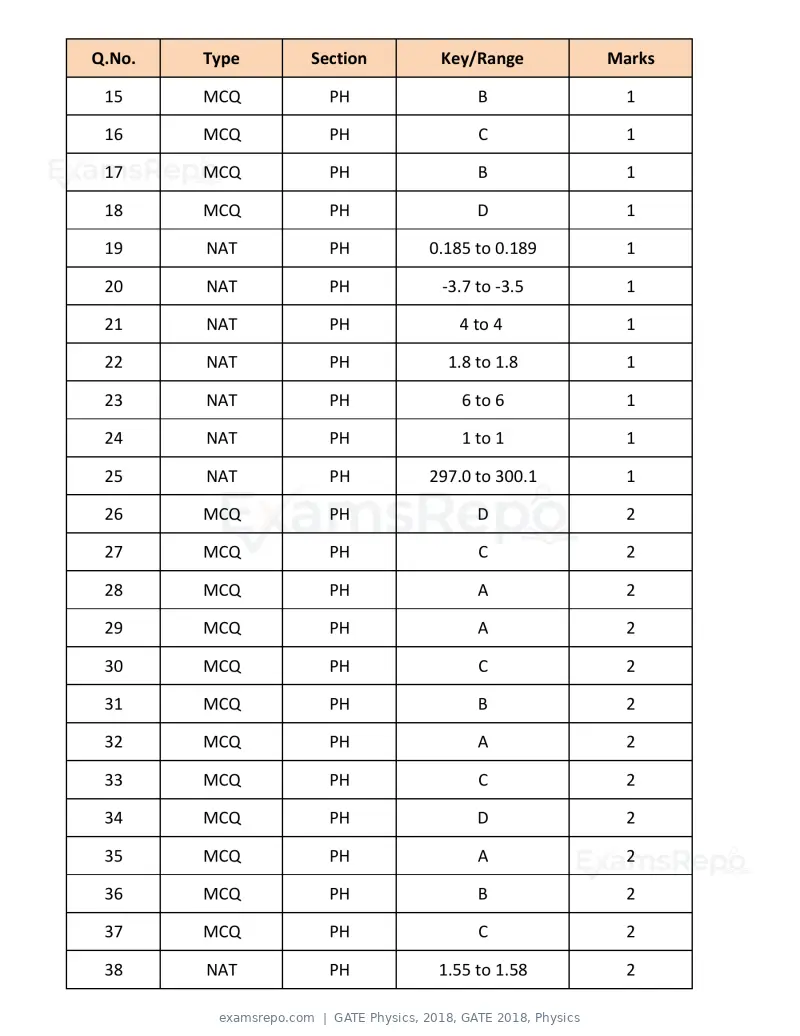 GATE Physics 2018 question paper, GATE 2018, Physics, page 16 of 17