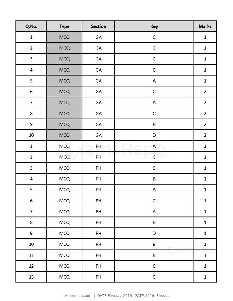 GATE Physics 2019 question paper, GATE 2019, Physics, page 19 of 21