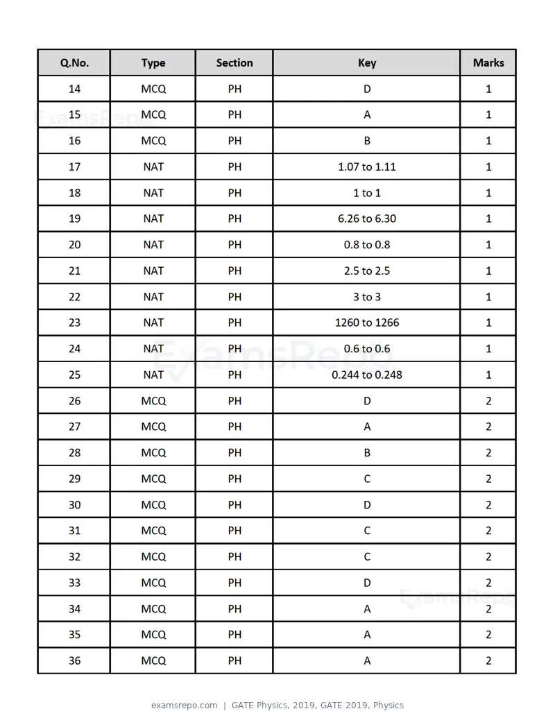 GATE Physics 2019 question paper, GATE 2019, Physics, page 20 of 21