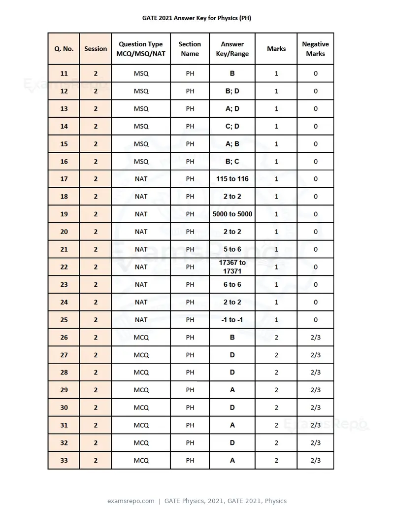 GATE Physics 2021 answer key, GATE 2021, Physics, page 2 of 3