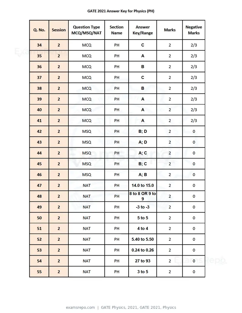 GATE Physics 2021 answer key, GATE 2021, Physics, page 3 of 3