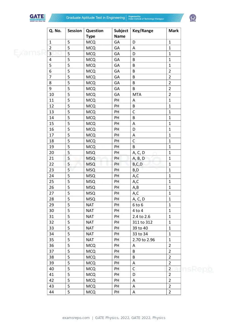 GATE Physics 2022 question paper, GATE 2022, Physics, page 43 of 44