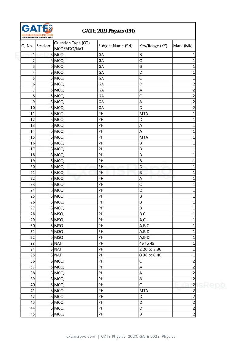 GATE Physics 2023 answer key, GATE 2023, Physics, page 1 of 2