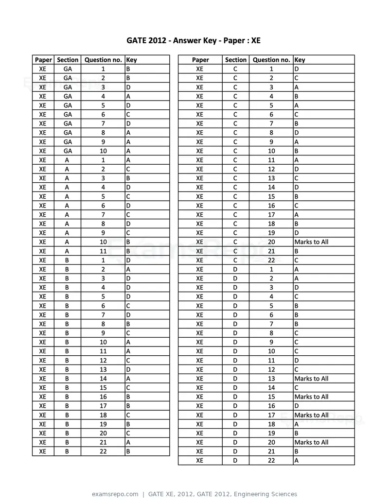 GATE XE 2012 question paper, GATE 2012, Engineering Sciences, page 32 of 33
