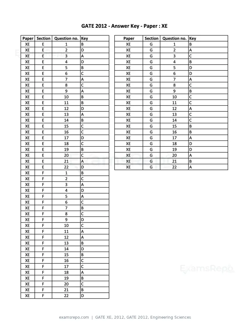GATE XE 2012 question paper, GATE 2012, Engineering Sciences, page 33 of 33