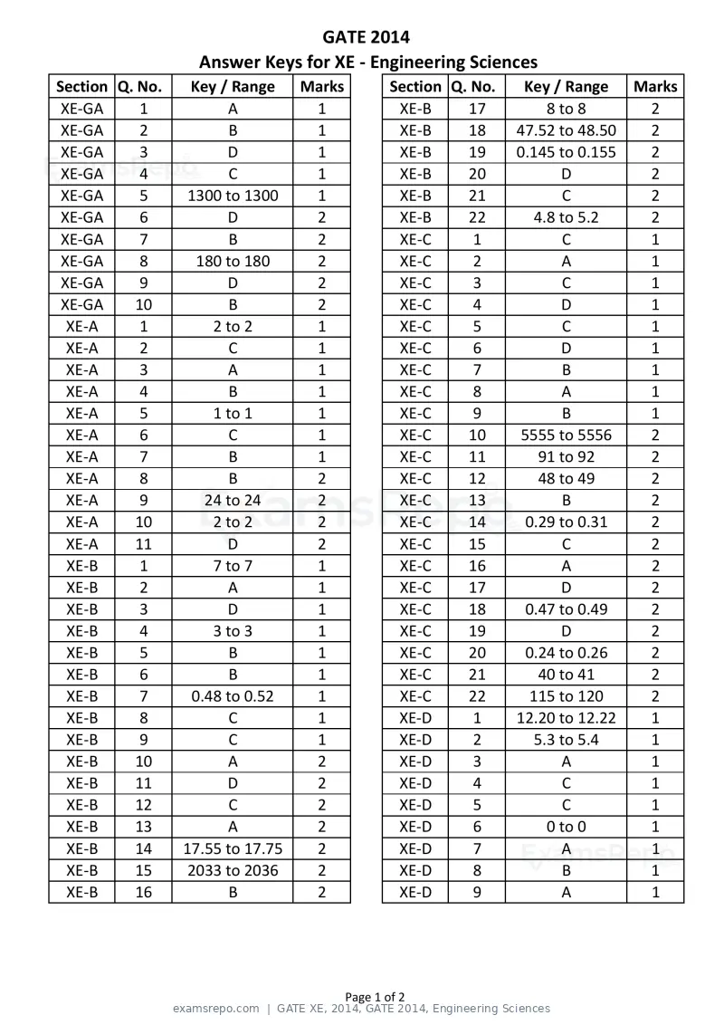 GATE XE 2014 question paper, GATE 2014, Engineering Sciences, page 46 of 47