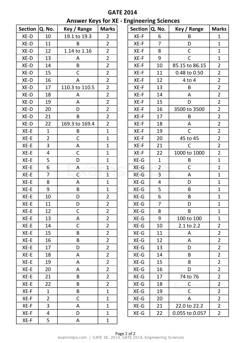 GATE XE 2014 question paper, GATE 2014, Engineering Sciences, page 47 of 47