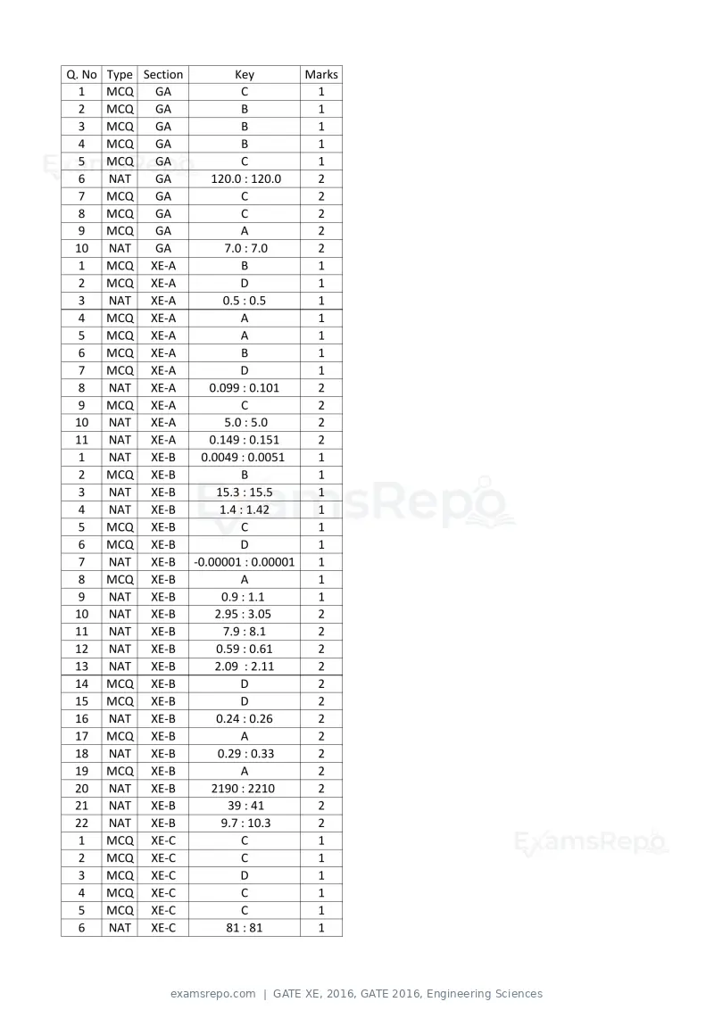 GATE XE 2016 question paper, GATE 2016, Engineering Sciences, page 35 of 38