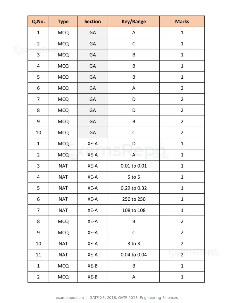 GATE XE 2018 question paper, GATE 2018, Engineering Sciences, page 41 of 48