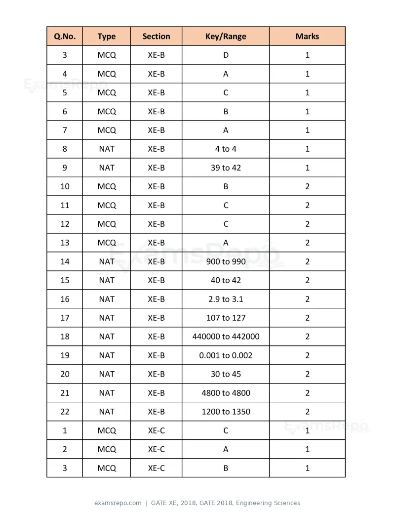 GATE XE 2018 question paper, GATE 2018, Engineering Sciences, page 42 of 48