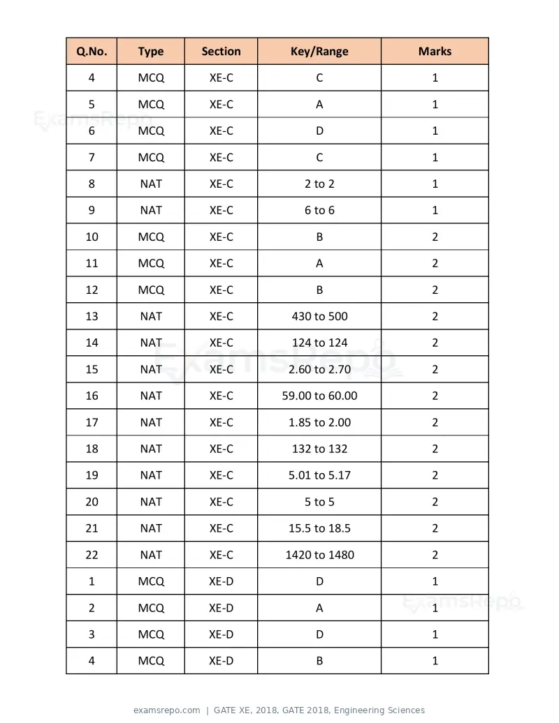 GATE XE 2018 question paper, GATE 2018, Engineering Sciences, page 43 of 48