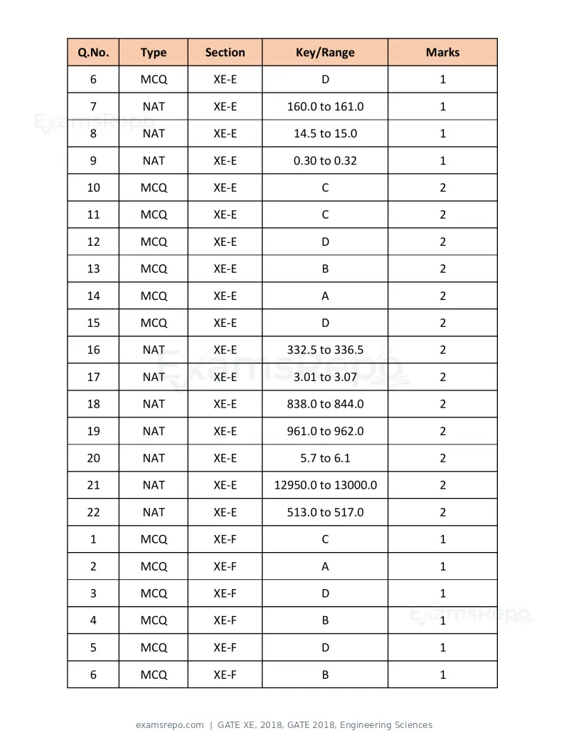 GATE XE 2018 question paper, GATE 2018, Engineering Sciences, page 45 of 48