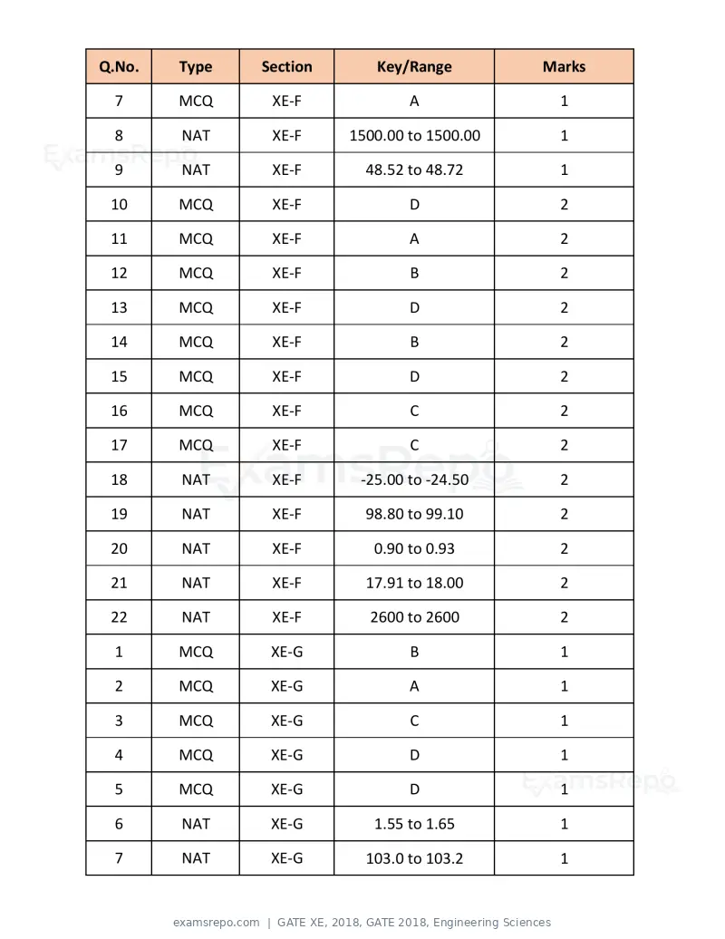 GATE XE 2018 question paper, GATE 2018, Engineering Sciences, page 46 of 48