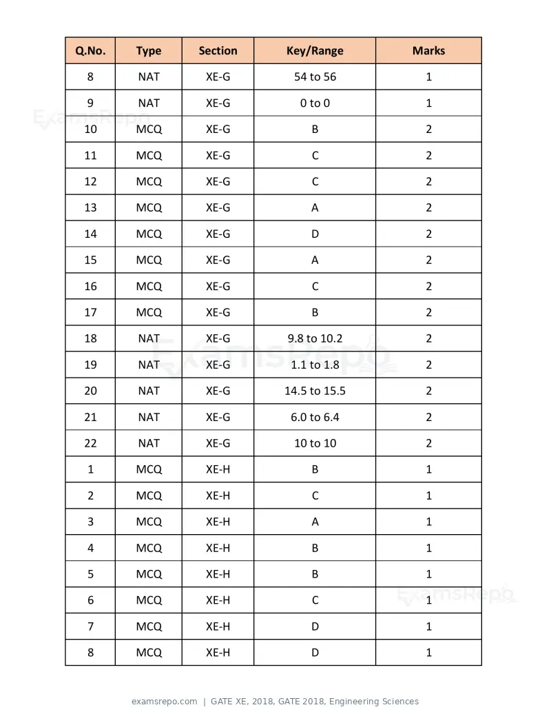 GATE XE 2018 question paper, GATE 2018, Engineering Sciences, page 47 of 48