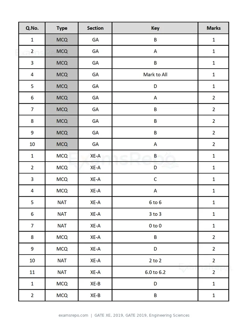 GATE XE 2019 question paper, GATE 2019, Engineering Sciences, page 41 of 48