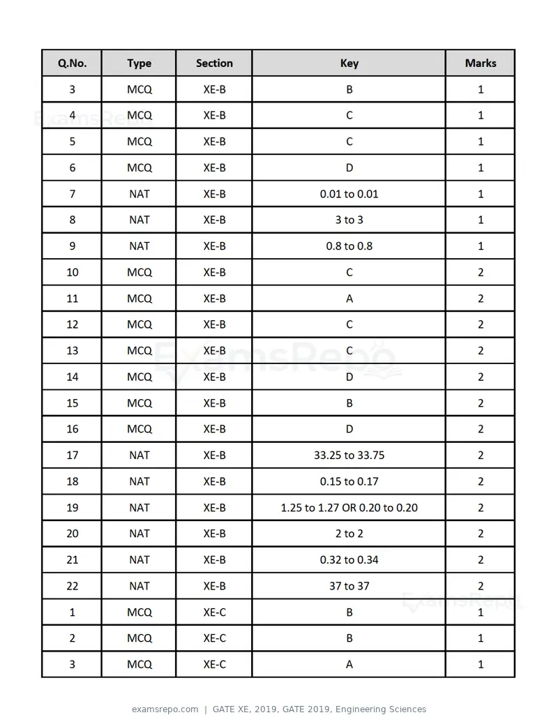 GATE XE 2019 question paper, GATE 2019, Engineering Sciences, page 42 of 48