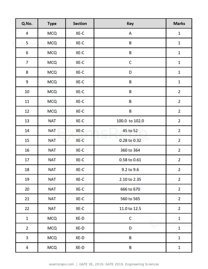 GATE XE 2019 question paper, GATE 2019, Engineering Sciences, page 43 of 48