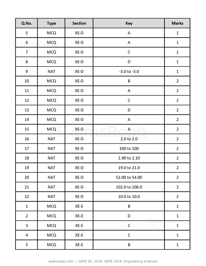 GATE XE 2019 question paper, GATE 2019, Engineering Sciences, page 44 of 48