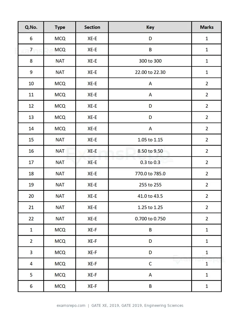 GATE XE 2019 question paper, GATE 2019, Engineering Sciences, page 45 of 48