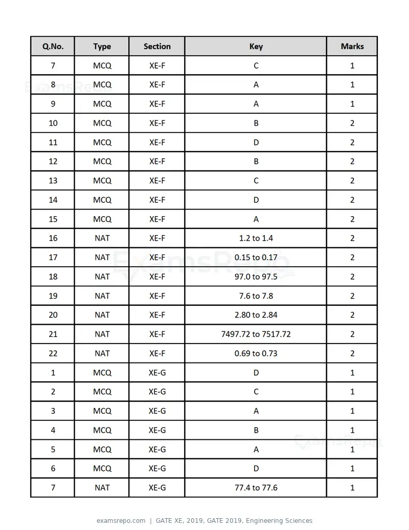 GATE XE 2019 question paper, GATE 2019, Engineering Sciences, page 46 of 48