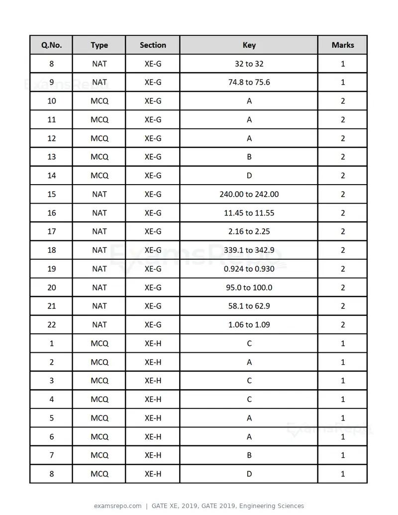 GATE XE 2019 question paper, GATE 2019, Engineering Sciences, page 47 of 48