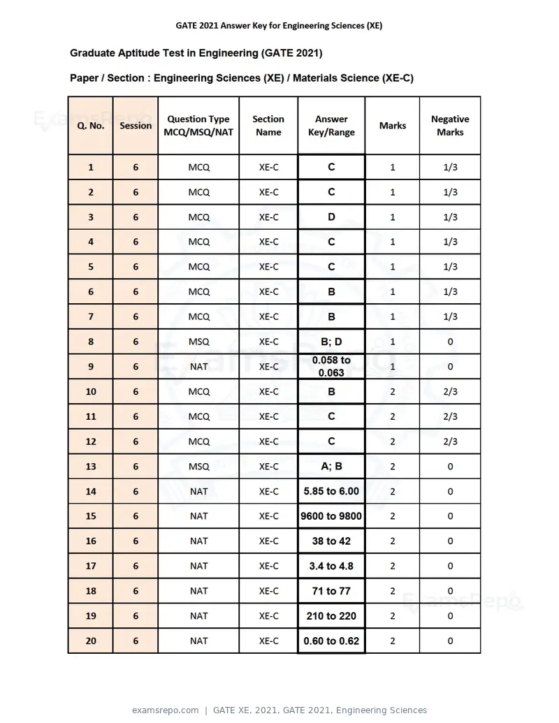 GATE XE 2021 question paper, GATE 2021, Engineering Sciences, page 37 of 93