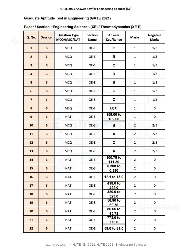 GATE XE 2021 question paper, GATE 2021, Engineering Sciences, page 64 of 93