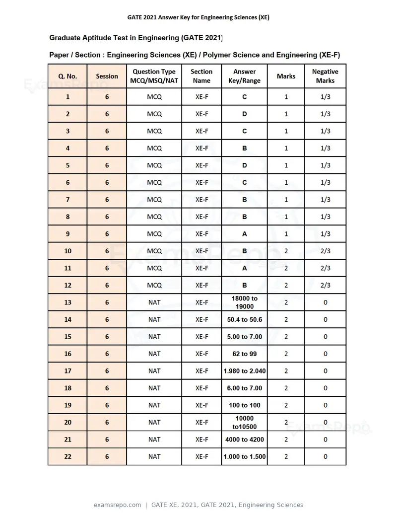 GATE XE 2021 question paper, GATE 2021, Engineering Sciences, page 72 of 93